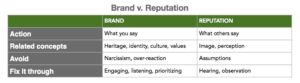 Brand-vs-Reputation